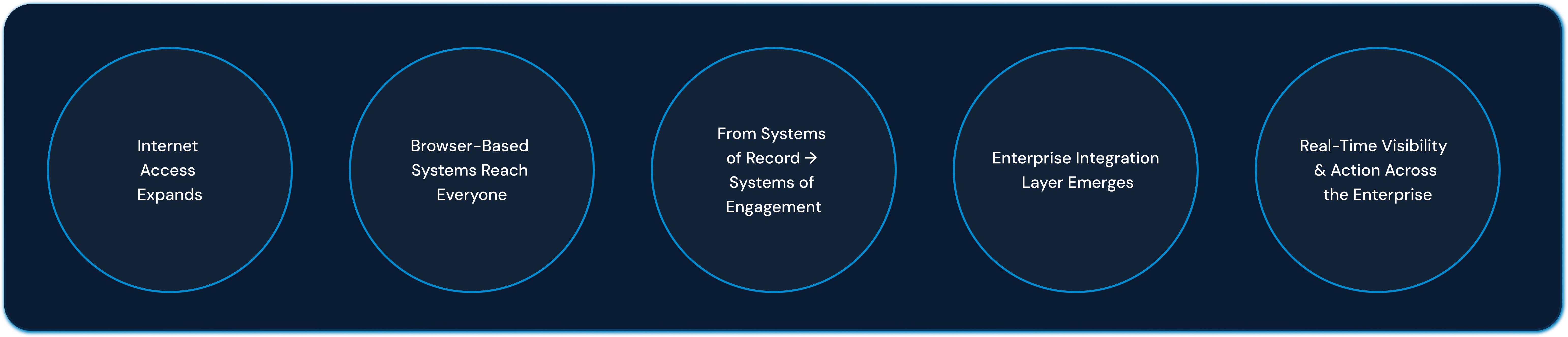 Phase 2 Integration Diagram